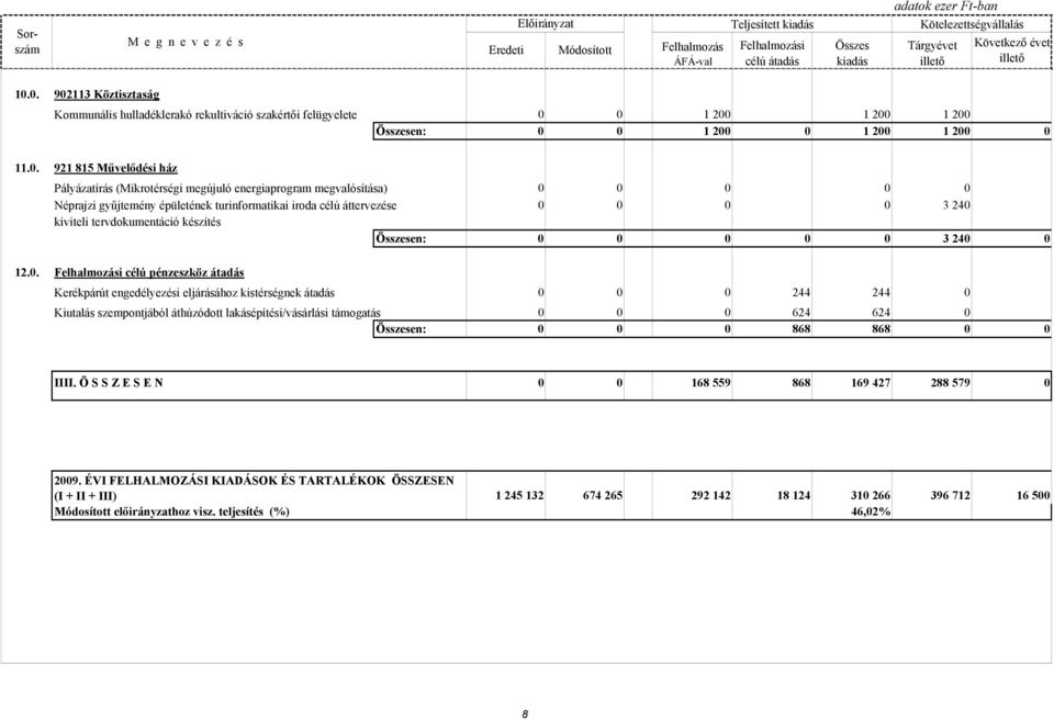 0 0 0 0 Néprajzi győjtemény épületének turinformatikai iroda célú áttervezése 0 0 0 0 3 240 kiviteli tervdokumentáció készítés en: 0 0 0 0 0 3 240 0 12.0. i célú pénzeszköz átadás Kerékpárút