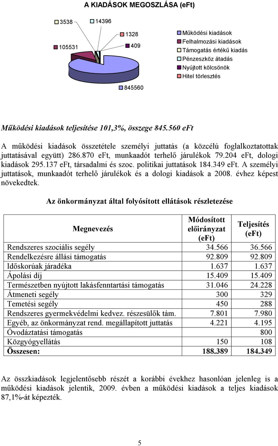 204 eft, dologi kiadások 295.137 eft, társadalmi és szoc. politikai juttatások 184.349 eft. A személyi juttatások, munkaadót terhelő járulékok és a dologi kiadások a 2008. évhez képest növekedtek.