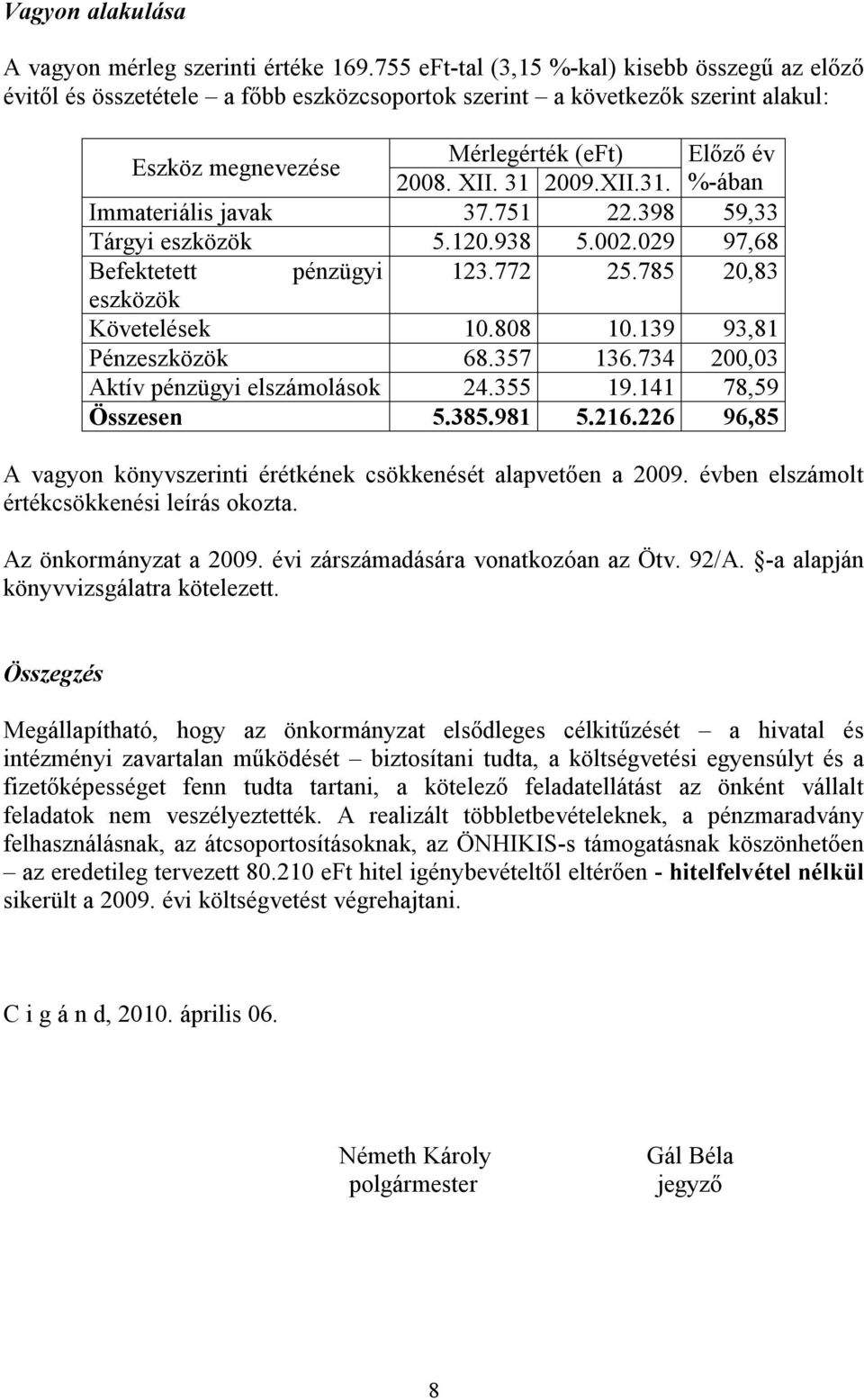 2009.XII.31. %-ában Immateriális javak 37.751 22.398 59,33 Tárgyi eszközök 5.120.938 5.002.029 97,68 Befektetett pénzügyi 123.772 25.785 20,83 eszközök Követelések 10.808 10.139 93,81 Pénzeszközök 68.