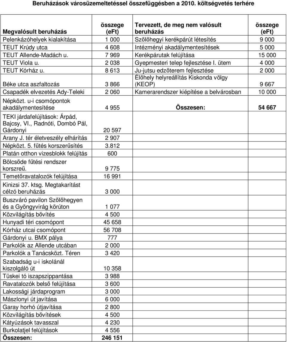 4 608 Intézményi akadálymentesítések 5 000 TEUT Allende-Madách u. 7 969 Kerékpárutak felújítása 15 000 TEUT Viola u. 2 038 Gyepmesteri telep fejlesztése I. ütem 4 000 TEUT Kórház u.