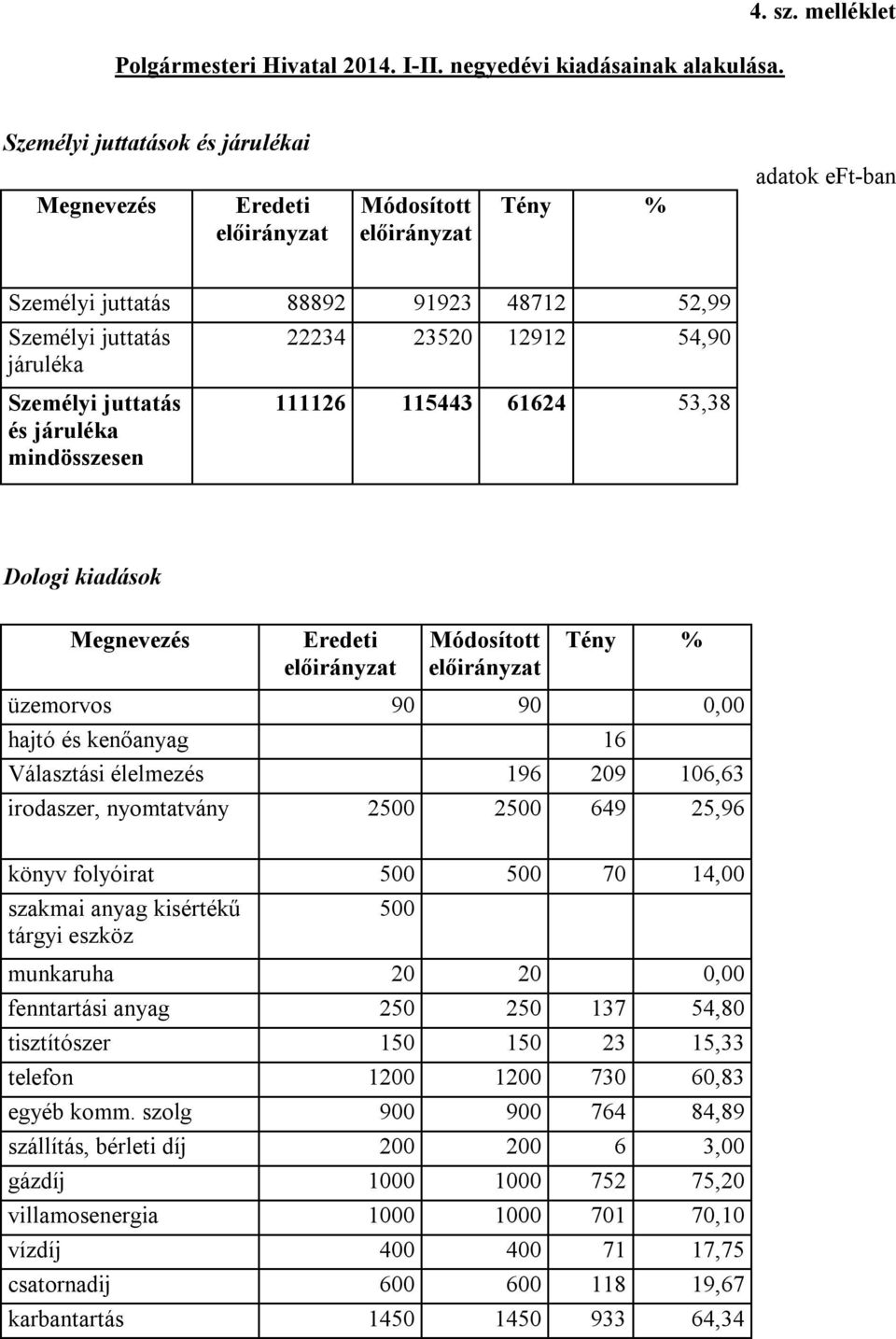 53,38 Dologi kiadások üzemorvos 90 90 0,00 hajtó és kenőanyag 16 Választási élelmezés 196 209 106,63 irodaszer, nyomtatvány 2500 2500 649 25,96 könyv folyóirat 500 500 70 14,00 szakmai anyag