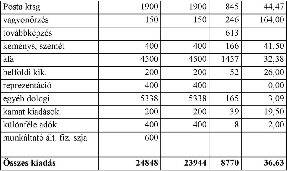 200 200 52 26,00 reprezentáció 400 400 0,00 egyéb dologi 5338 5338 165 3,09 kamat