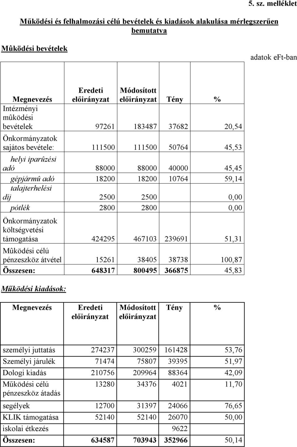 bevétele: 111500 111500 50764 45,53 helyi iparûzési adó 88000 88000 40000 45,45 gépjármû adó 18200 18200 10764 59,14 talajterhelési díj 2500 2500 0,00 pótlék 2800 2800 0,00 Önkormányzatok