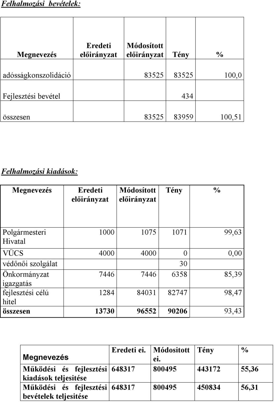 85,39 igazgatás fejlesztési célú 1284 84031 82747 98,47 hitel összesen 13730 96552 90206 93,43 Működési és fejlesztési kiadások