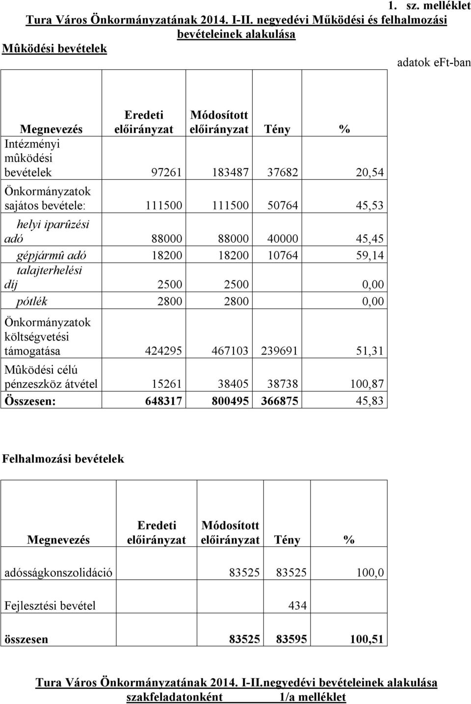 helyi iparûzési adó 88000 88000 40000 45,45 gépjármû adó 18200 18200 10764 59,14 talajterhelési díj 2500 2500 0,00 pótlék 2800 2800 0,00 Önkormányzatok költségvetési támogatása 424295 467103