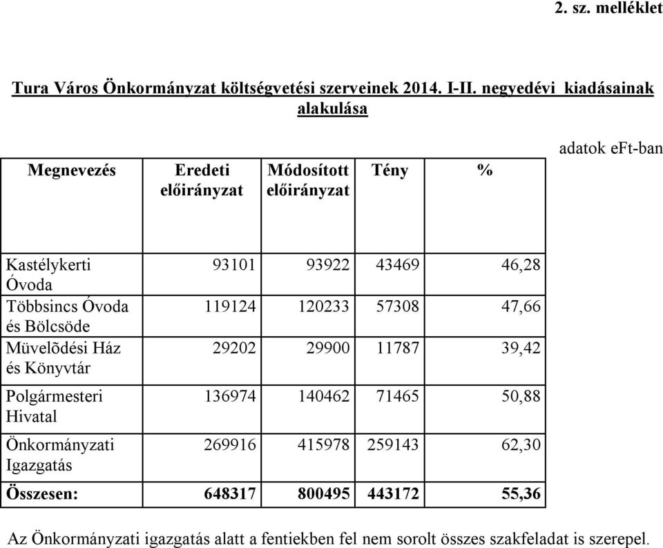 Hivatal Önkormányzati Igazgatás 93101 93922 43469 46,28 119124 120233 57308 47,66 29202 29900 11787 39,42 136974 140462