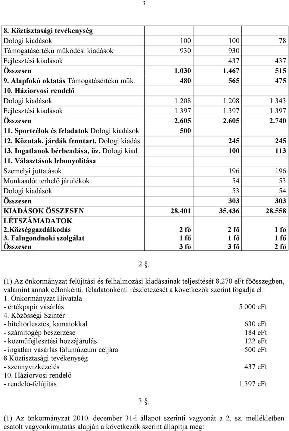 Dologi kiadás 245 245 13. Ingatlanok bérbeadása, üz. Dologi kiad. 1 113 11.