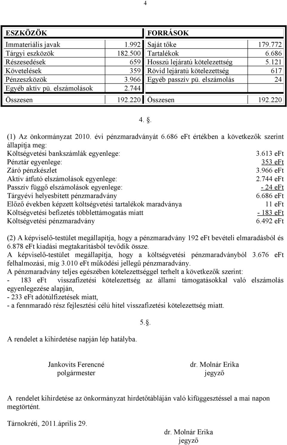 évi pénzmaradványát 6.686 eft értékben a következők szerint állapítja meg: Költségvetési bankszámlák egyenlege: 3.613 eft Pénztár egyenlege: 353 eft Záró pénzkészlet 3.