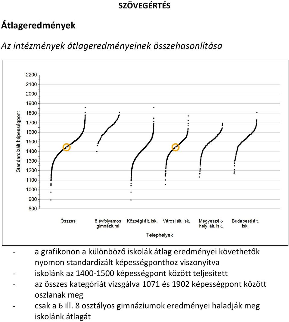 iskolánk az 1400-1500 képességpont között teljesített - az összes kategóriát vizsgálva 1071 és 1902