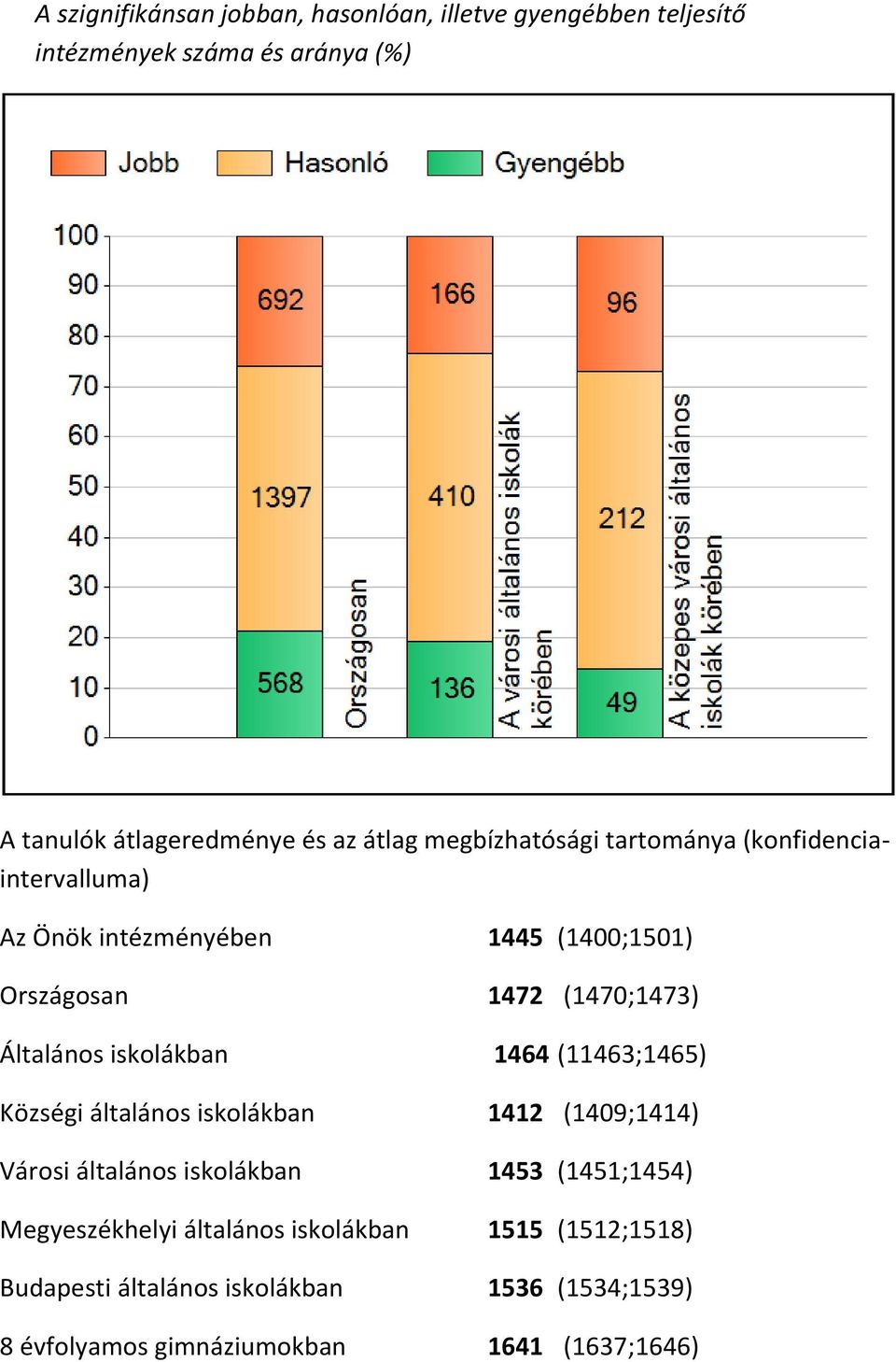 Általános iskolákban 1464 (11463;1465) Községi általános iskolákban 1412 (1409;1414) Városi általános iskolákban 1453 (1451;1454)