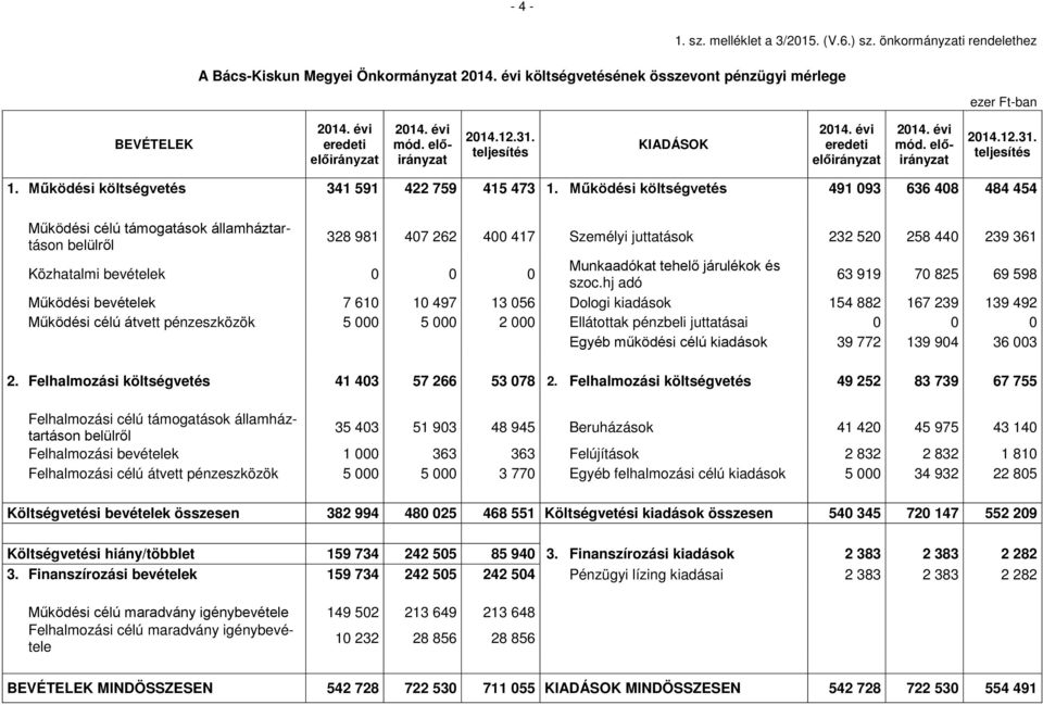 Működési költségvetés 491 093 636 408 484 454 Működési célú támogatások államháztartáson 328 981 407 262 400 417 Személyi juttatások 232 520 258 440 239 361 Közhatalmi bevételek 0 0 0 Munkaadókat