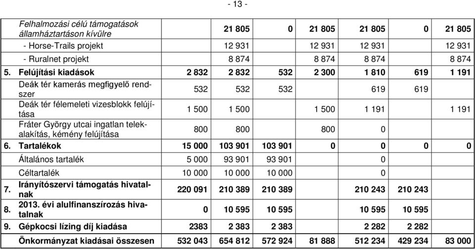György utcai ingatlan telekalakítás, kémény felújítása 800 800 800 0 6. Tartalékok 15 000 103 901 103 901 0 0 0 0 Általános tartalék 5 000 93 901 93 901 0 Céltartalék 10 000 10 000 10 000 0 7.