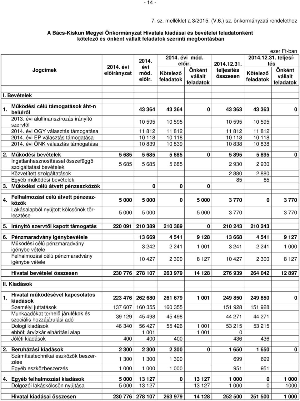 31. teljesítés összesen Kötelező Önként vállalt 2014.12.31. teljesítés Önként Kötelező vállalt I. Bevételek 1. Működési célú támogatások áht-n 43 364 43 364 0 43 363 43 363 0 2013.