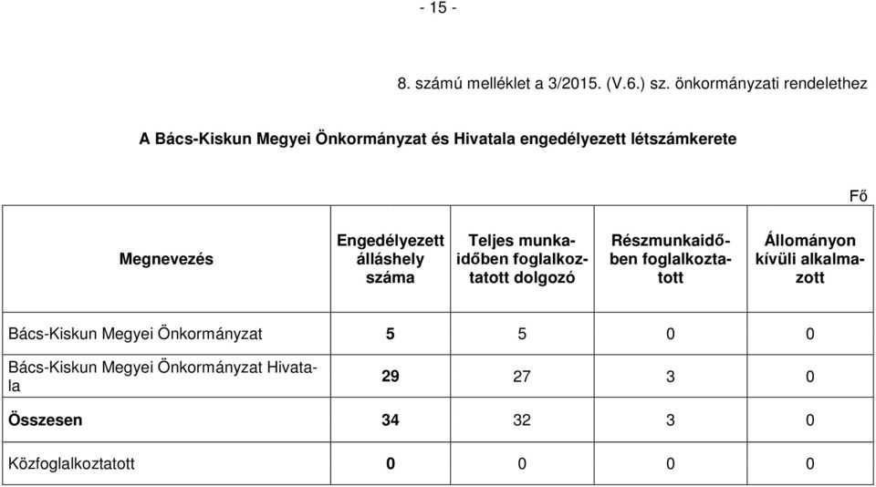 Megnevezés Engedélyezett álláshely száma Teljes munkaidőben foglalkoztatott dolgozó Részmunkaidőben