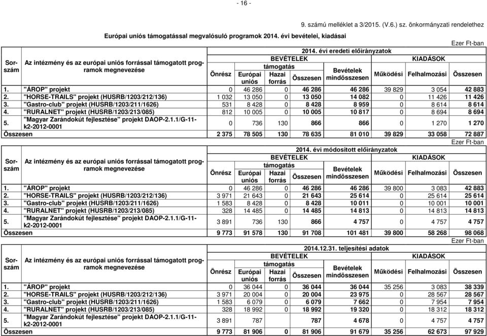 prog- támogatás Önrész Hazai Működési Felhalmozási Összesen Összesen mindösszesen uniós forrás 1. "ÁROP" projekt 0 46 286 0 46 286 46 286 39 829 3 054 42 883 2.