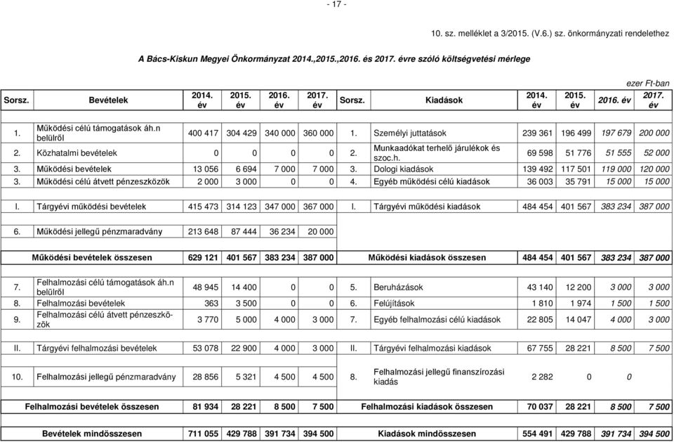Személyi juttatások 239 361 196 499 197 679 200 000 Munkaadókat terhelő járulékok és 2. Közhatalmi bevételek 0 0 0 0 2. 69 598 51 776 51 555 52 000 szoc.h. 3. Működési bevételek 13 056 6 694 7 000 7 000 3.