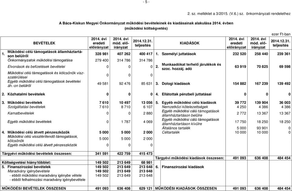 Személyi juttatások 232 520 258 440 239 361 Önkormányzatok működési támogatása 279 400 314 786 314 786 Elvonások és befizetések bevételei 0 0 0 2. Munkaadókat terhelő járulékok és szoc. hozzáj.