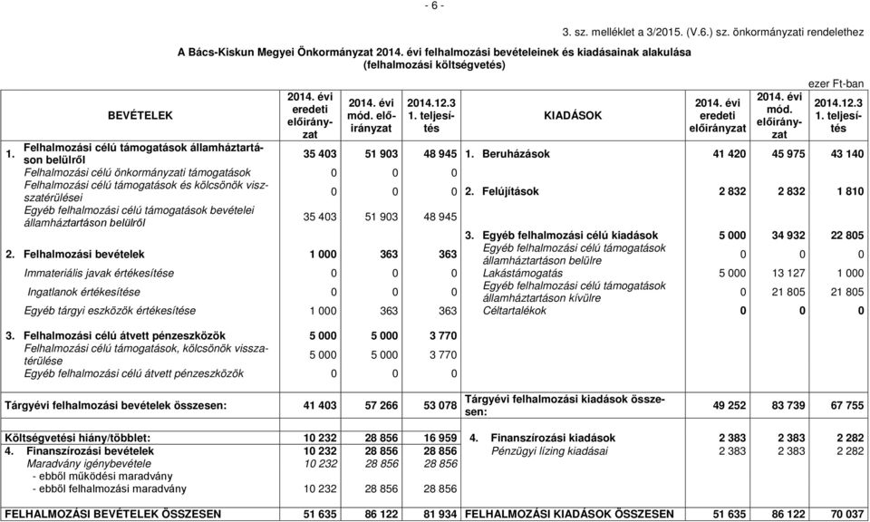 Beruházások 41 420 45 975 43 140 Felhalmozási célú önkormányzati támogatások 0 0 0 Felhalmozási célú támogatások és kölcsönök viszszatérülései 0 0 0 2.