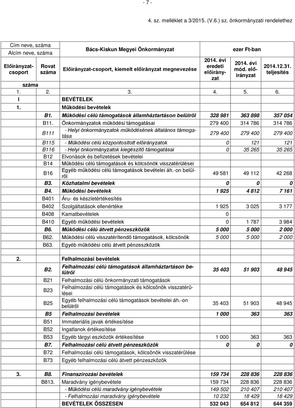 2. 3. 4. 5. 6. I 1. Működési bevételek B1. Működési célú támogatások államháztartáson 328 981 363 898 357 054 B11.