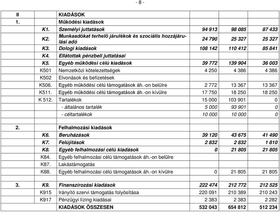 Egyéb működési célú kiadások 39 772 139 904 36 003 K501 Nemzetközi kötelezettségek 4 250 4 386 4 386 K502 Elvonások és befizetések K506. Egyéb működési célú támogatások áh.