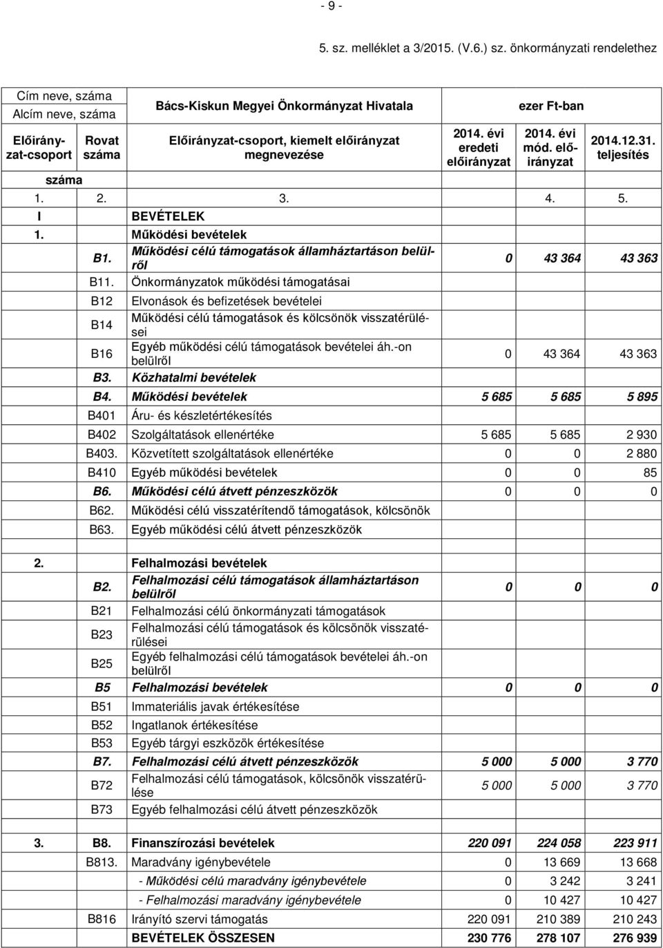 teljesítés 1. 2. 3. 4. 5. I 1. Működési bevételek B1. Működési célú támogatások államháztartáson B11.