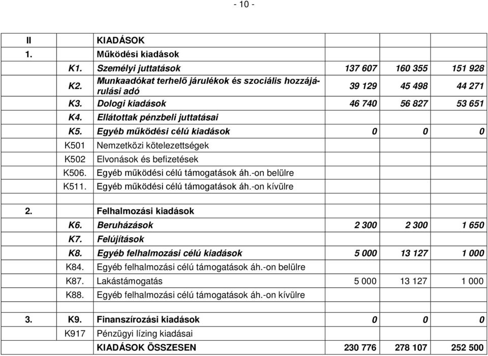 Egyéb működési célú támogatások áh.-on belülre K511. Egyéb működési célú támogatások áh.-on kívülre 2. Felhalmozási kiadások K6. Beruházások 2 300 2 300 1 650 K7. Felújítások K8.