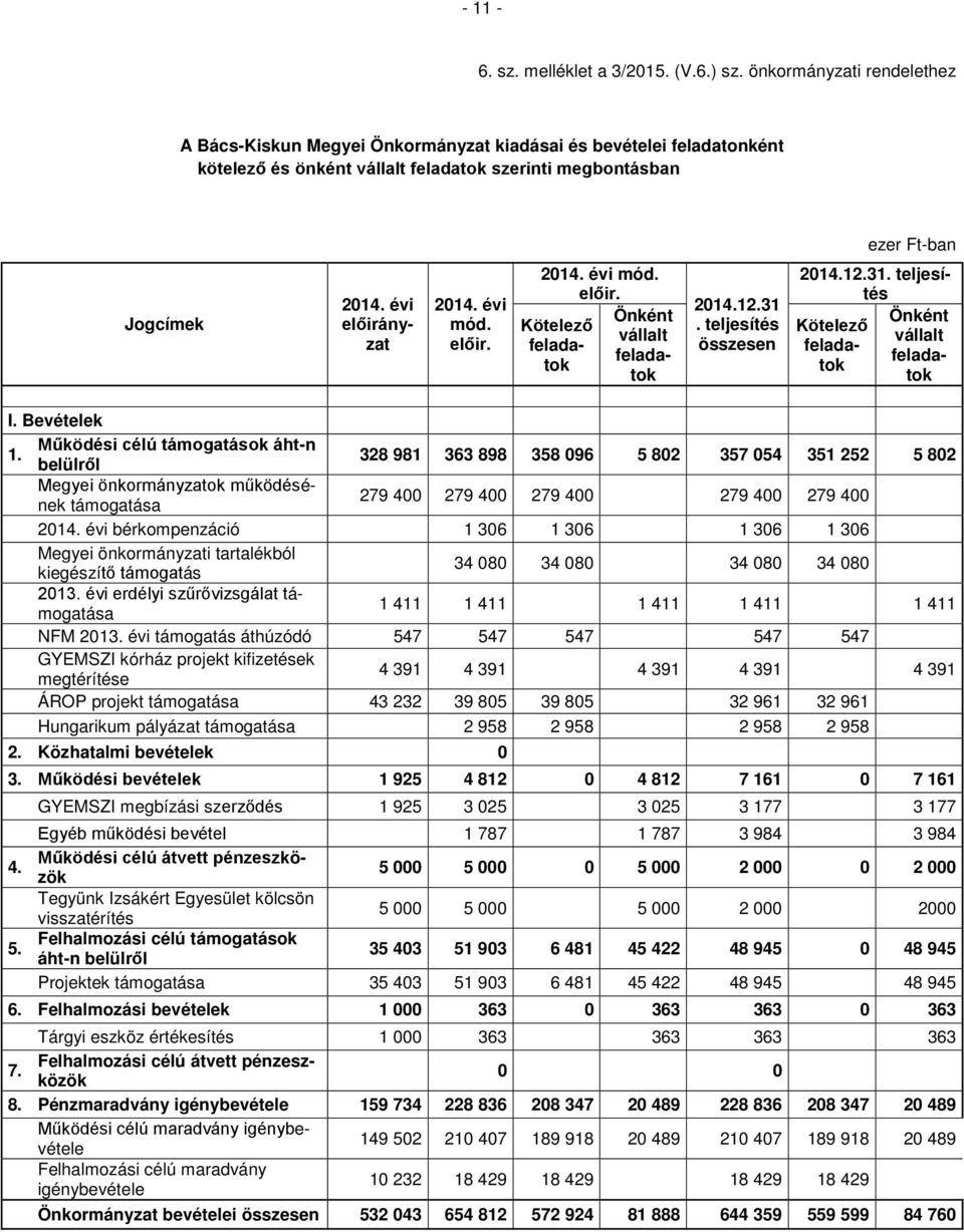 12.31. teljesítés összesen 2014.12.31. teljesítés Önként Kötelező vállalt I. Bevételek 1.