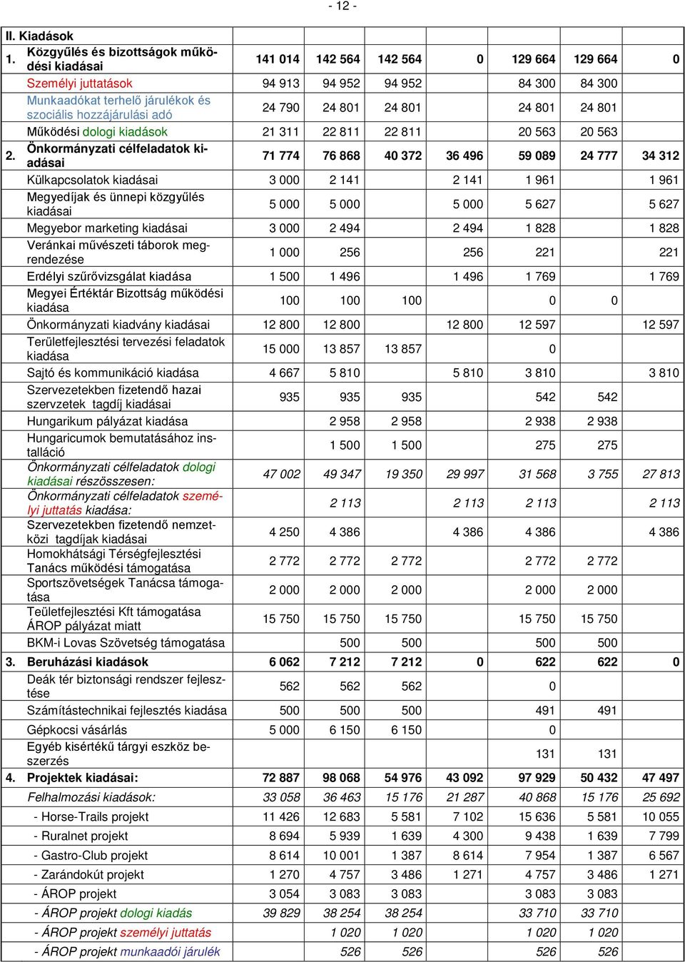adó 24 790 24 801 24 801 24 801 24 801 Működési dologi kiadások 21 311 22 811 22 811 20 563 20 563 2.