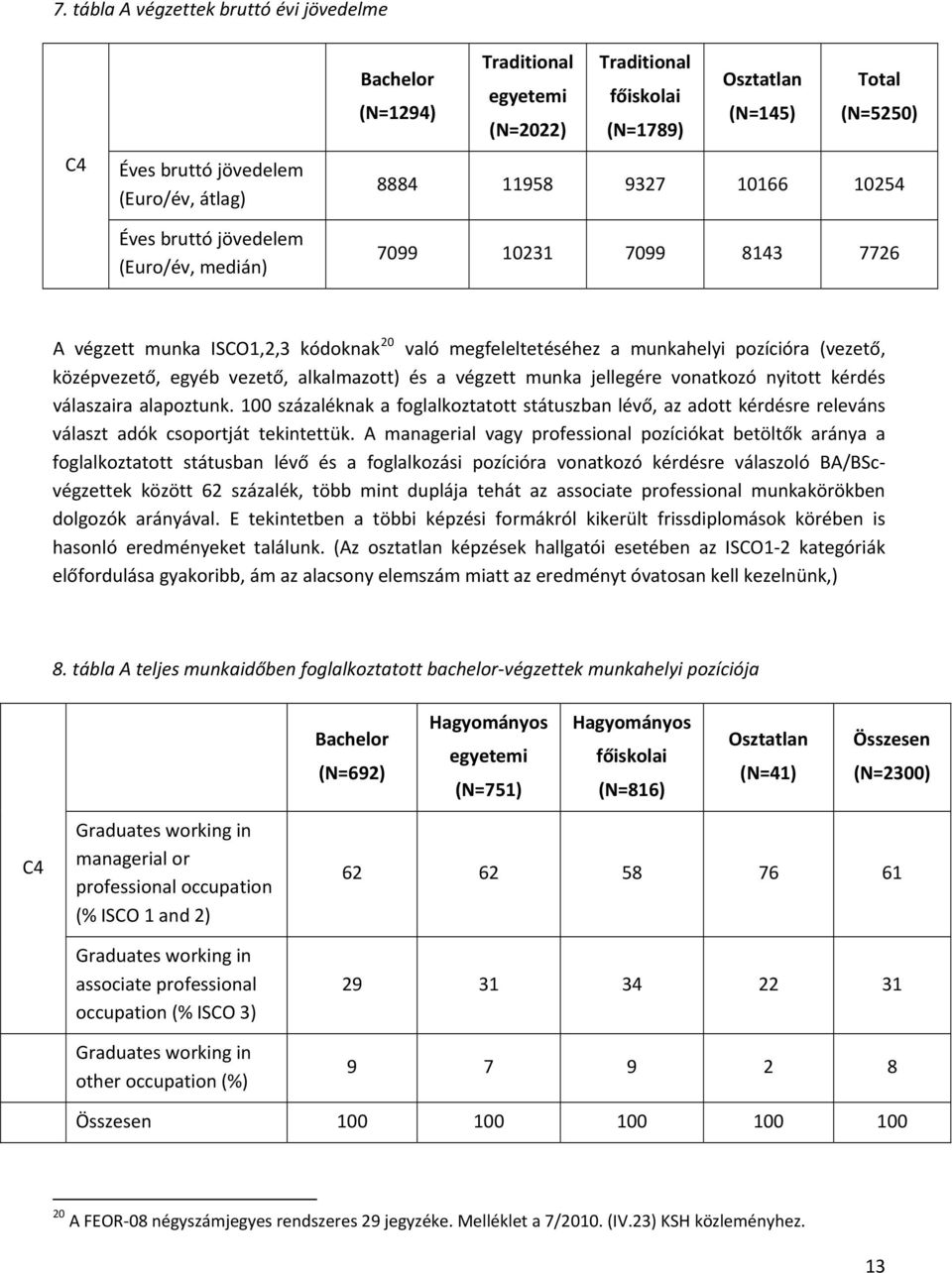 középvezető, egyéb vezető, alkalmazott) és a végzett munka jellegére vonatkozó nyitott kérdés válaszaira alapoztunk.