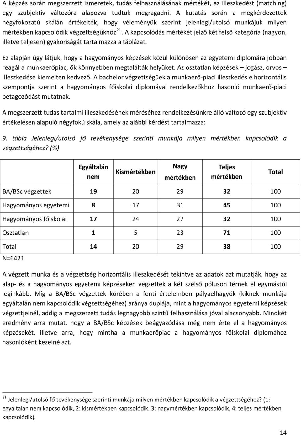 A kapcsolódás mértékét jelző két felső kategória (nagyon, illetve teljesen) gyakoriságát tartalmazza a táblázat.