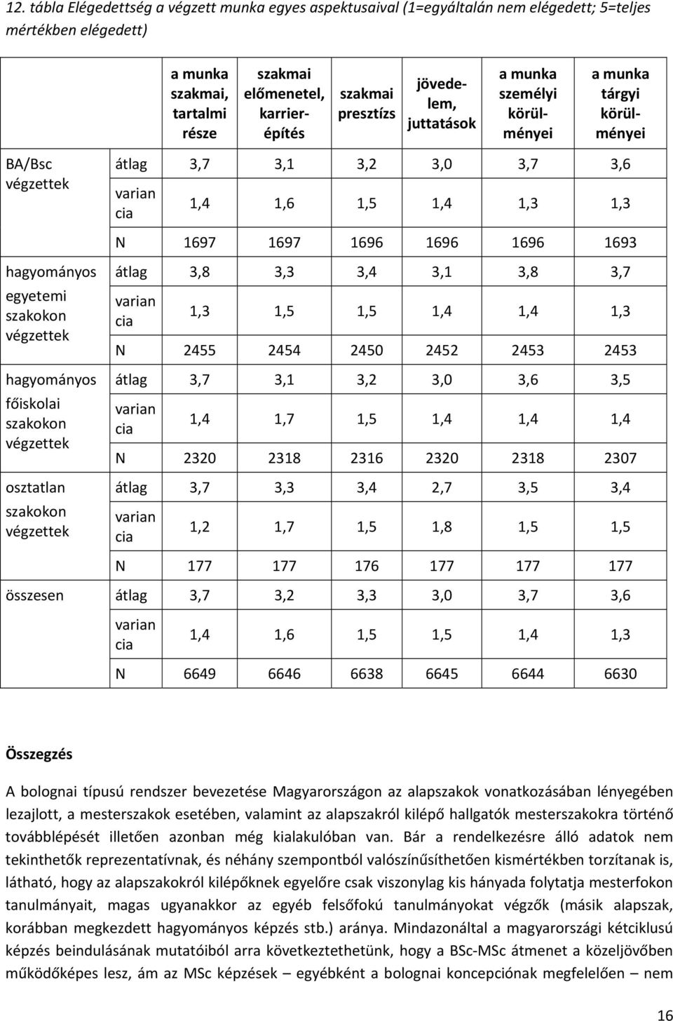 1696 1693 hagyományos egyetemi szakokon végzettek hagyományos főiskolai szakokon végzettek osztatlan szakokon végzettek átlag 3,8 3,3 3,4 3,1 3,8 3,7 varian cia 1,3 1,5 1,5 1,4 1,4 1,3 N 2455 2454