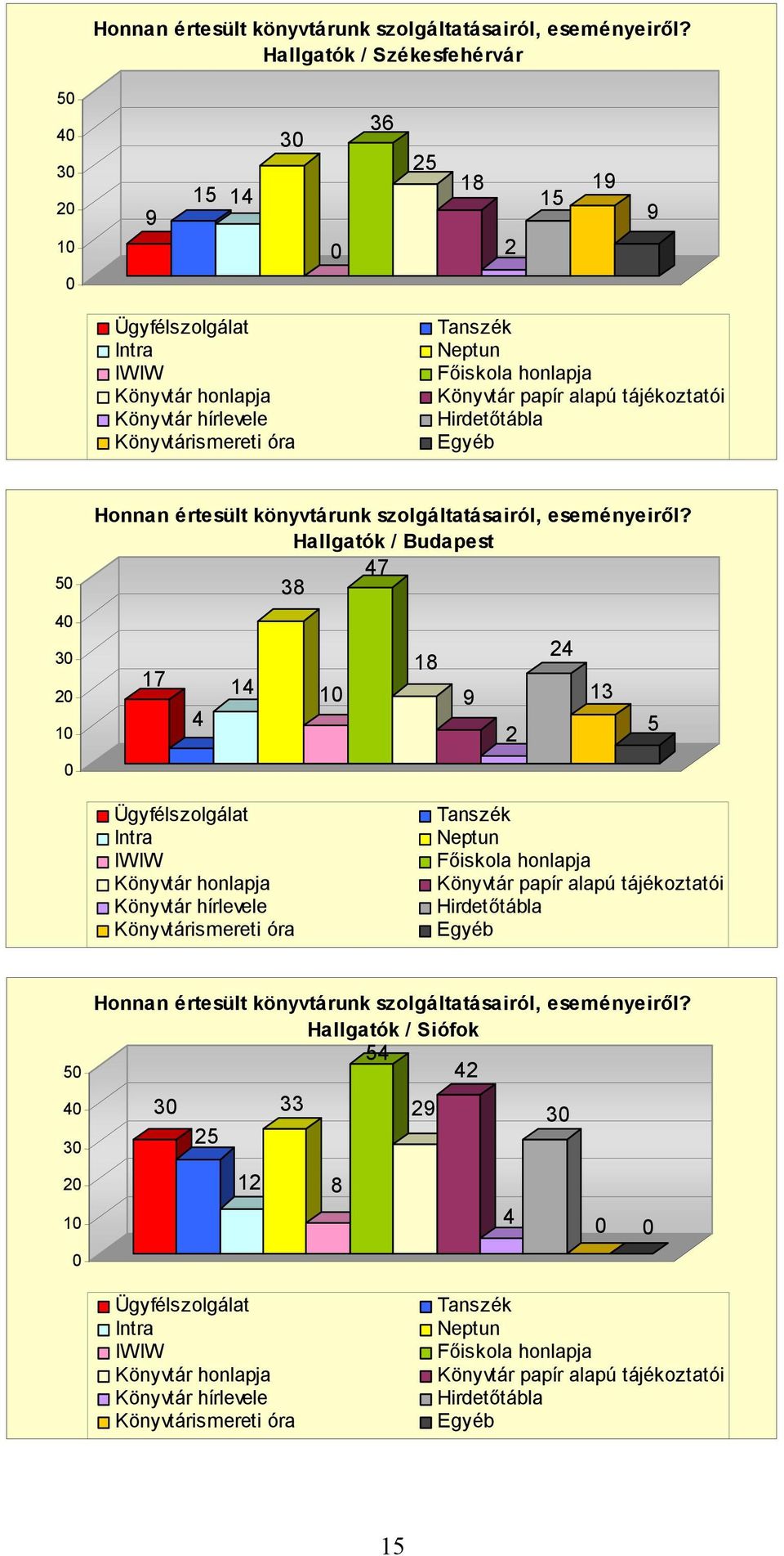 alapú tájékoztatói Hirdetőtábla Egyéb 5 4 3 2 1  Hallgatók / Budapest 47 38 24 18 17 14 1 9 13 4 5 2 Ügyfélszolgálat Intra IWIW Könyvtár honlapja Könyvtár hírlevele Könyvtárismereti óra Tanszék