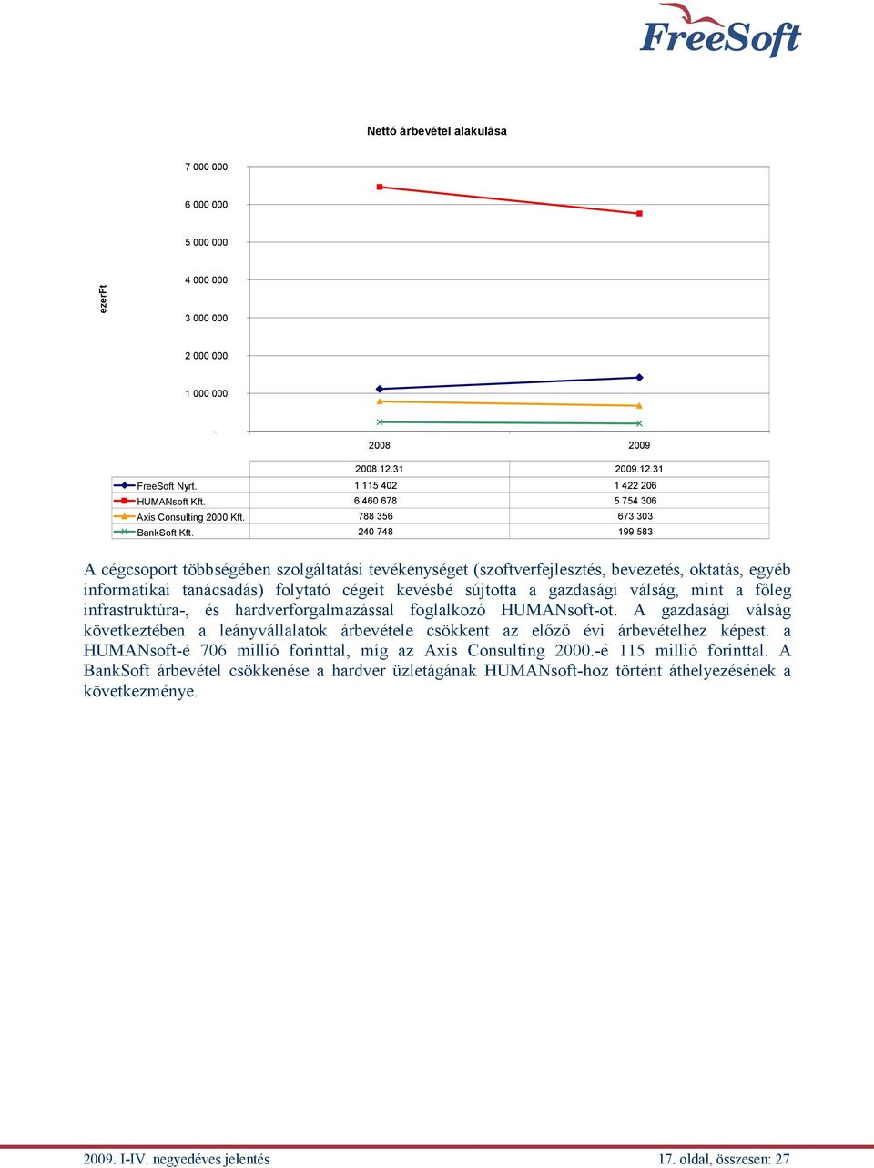 240 748 199 583 A cégcsoport többségében szolgáltatási tevékenységet (szoftverfejlesztés, bevezetés, oktatás, egyéb informatikai tanácsadás) folytató cégeit kevésbé sújtotta a gazdasági válság, mint