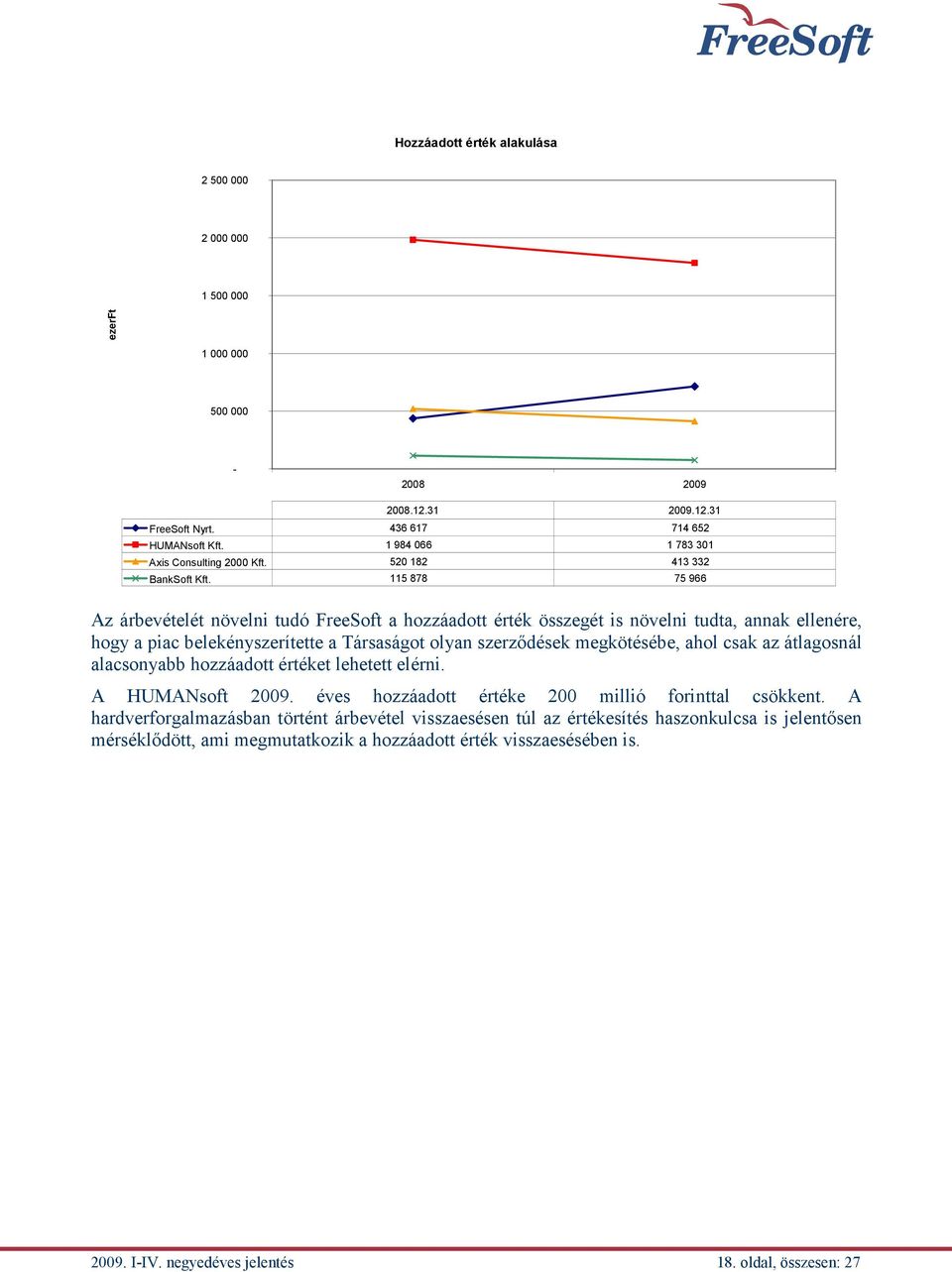 115 878 75 966 Az árbevételét növelni tudó FreeSoft a hozzáadott érték összegét is növelni tudta, annak ellenére, hogy a piac belekényszerítette a Társaságot olyan szerződések megkötésébe, ahol csak