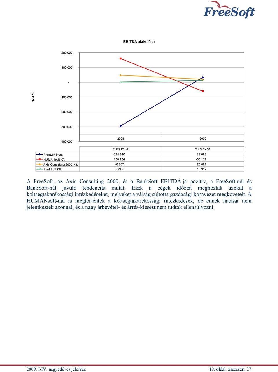 2 215 13 917 A FreeSoft, az Axis Consulting 2000, és a BankSoft EBITDÁ-ja pozitív, a FreeSoft-nál és BankSoft-nál javuló tendenciát mutat.