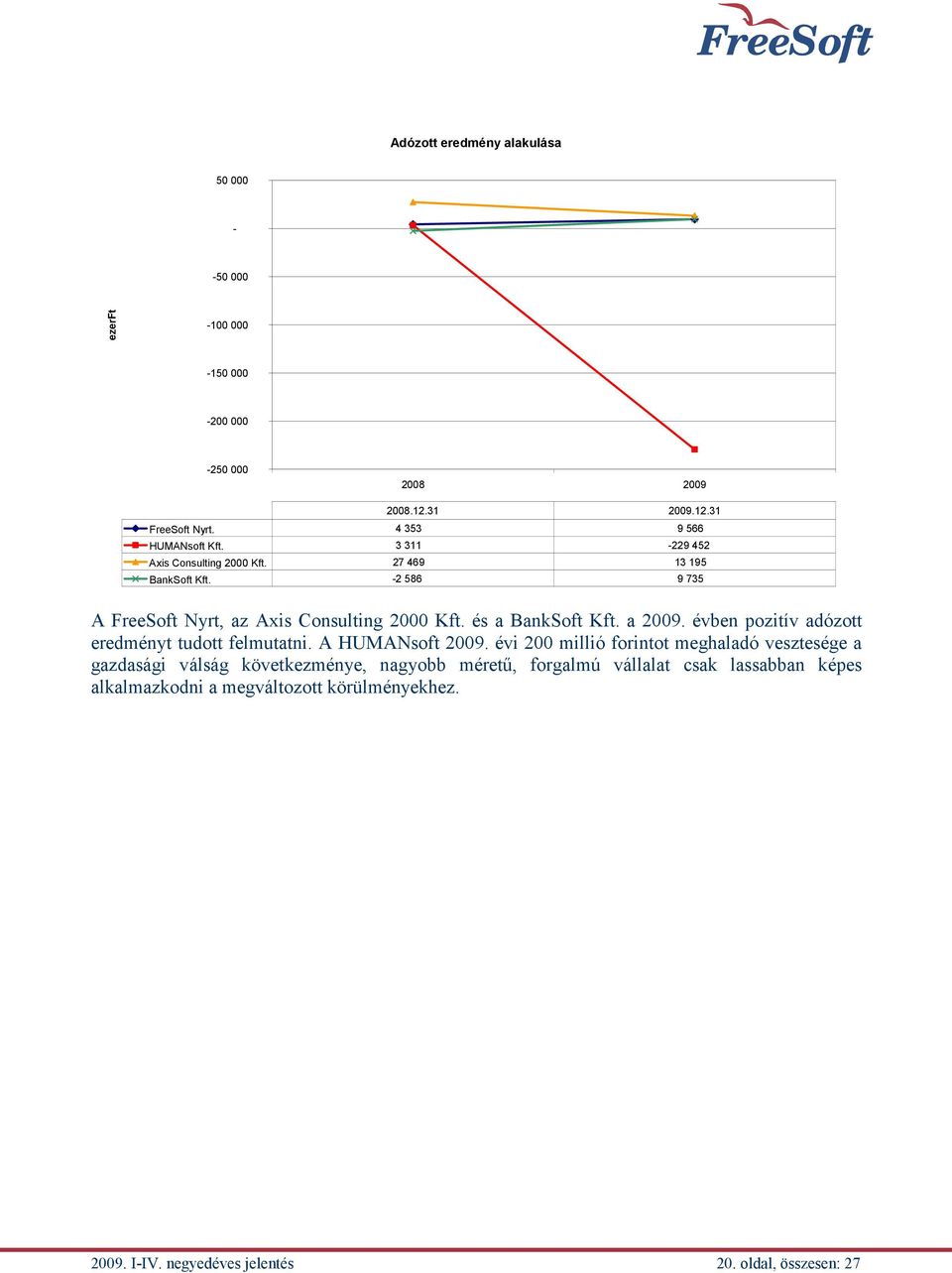 és a BankSoft Kft. a 2009. évben pozitív adózott eredményt tudott felmutatni. A HUMANsoft 2009.