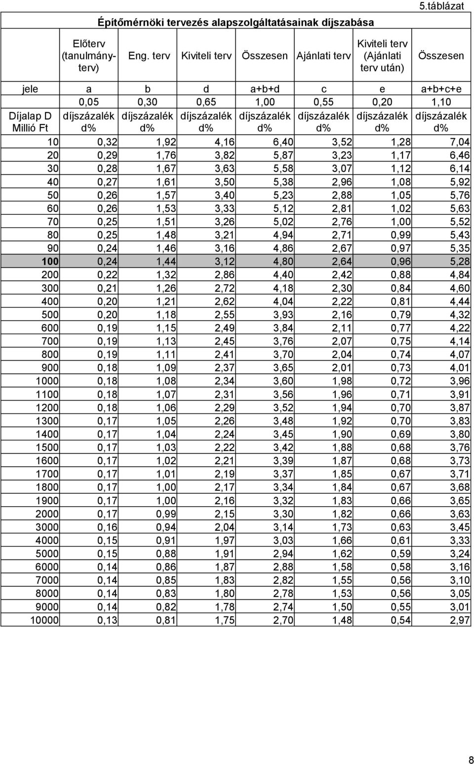 díjszázalék díjszázalék díjszázalék díjszázalék Millió Ft d% d% d% d% d% d% d% 10 0,32 1,92 4,16 6,40 3,52 1,28 7,04 20 0,29 1,76 3,82 5,87 3,23 1,17 6,46 30 0,28 1,67 3,63 5,58 3,07 1,12 6,14 40