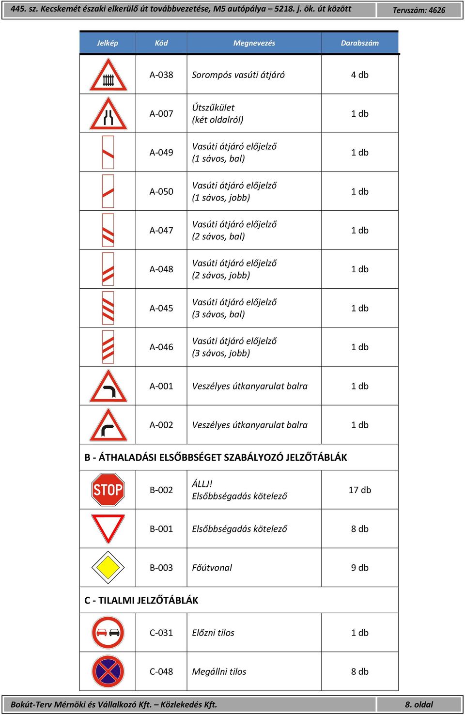 bal) Vasúti átjáró előjelző (3 sávos, jobb) A 001 Veszélyes útkanyarulat balra A 002 Veszélyes útkanyarulat balra B ÁTHALADÁSI ELSŐBBSÉGET SZABÁLYOZÓ JELZŐTÁBLÁK B