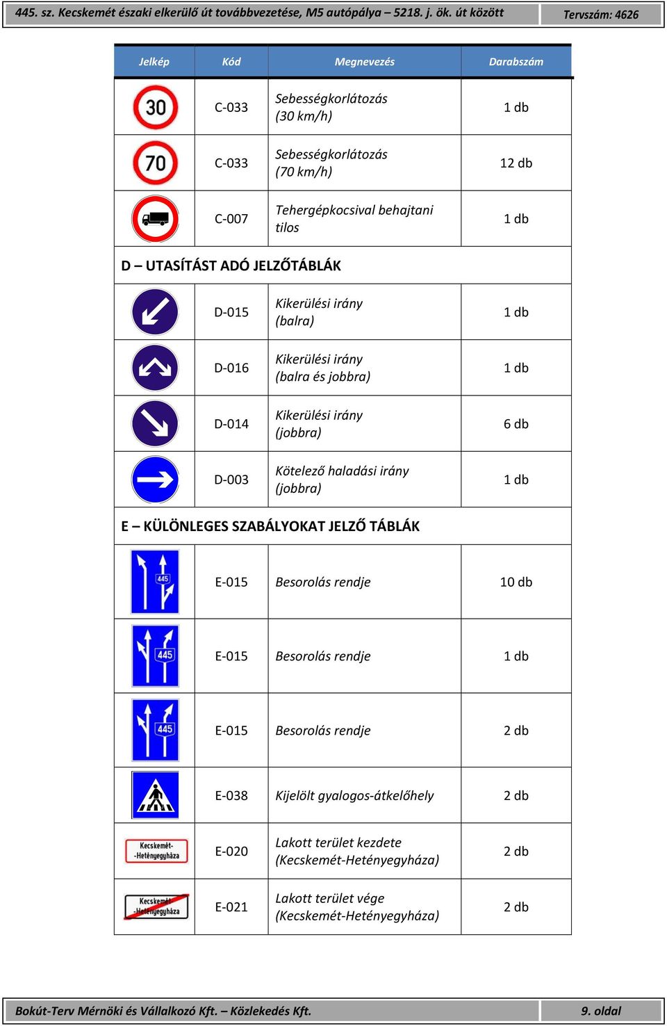 haladási irány (jobbra) 6 db E KÜLÖNLEGES SZABÁLYOKAT JELZŐ TÁBLÁK E 015 Besorolás rendje 10 db E 015 Besorolás rendje E 015 Besorolás rendje 2 db E