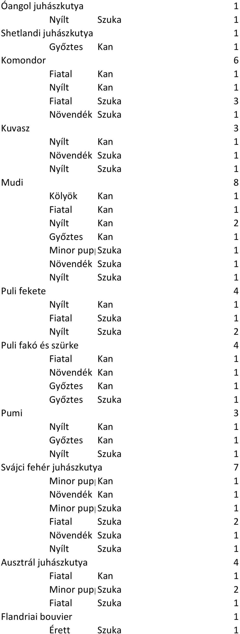 szürke 4 Pumi 3 Svájci fehér juhászkutya 7 Ausztrál