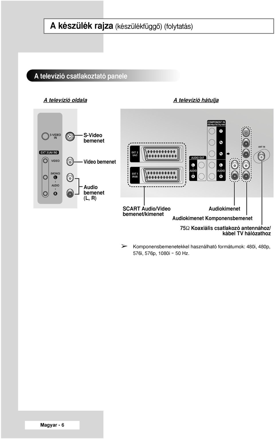 bemenet/kimenet Audiokimenet Audiokimenet Komponensbemenet 75Ω Koaxiális csatlakozó antennához/