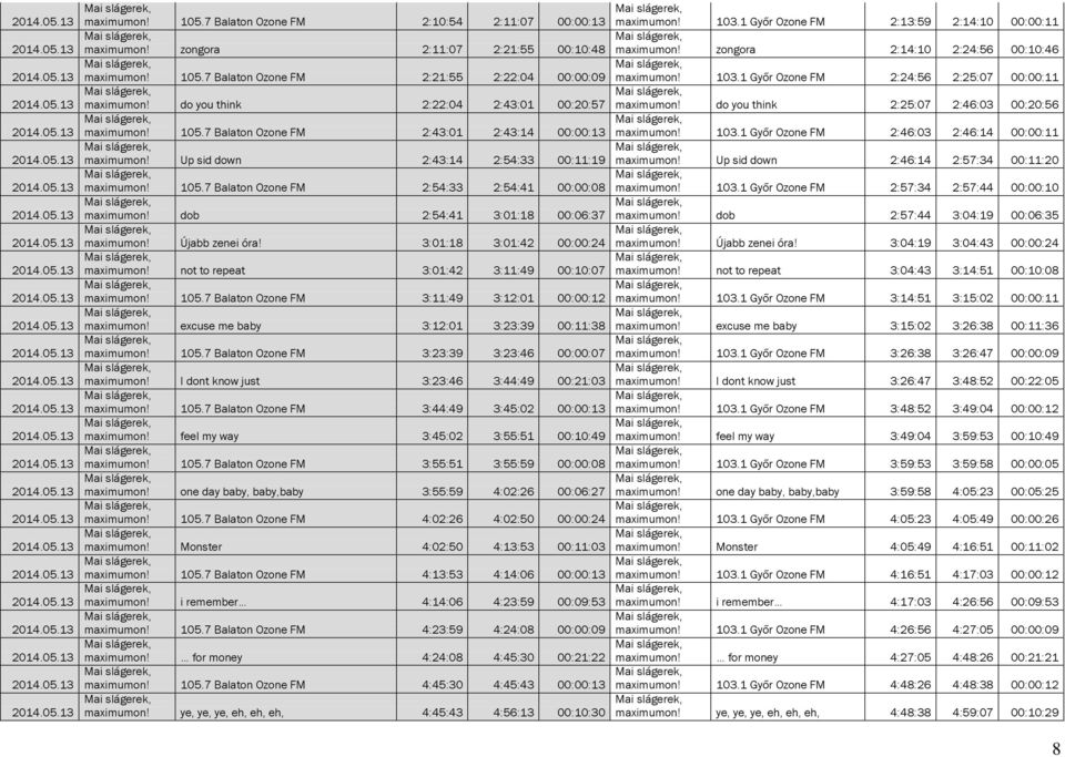 do you think 2:22:04 2:43:01 00:20:57 maximumon! do you think 2:25:07 2:46:03 00:20:56 maximumon! 105.7 Balaton Ozone FM 2:43:01 2:43:14 00:00:13 maximumon! 103.