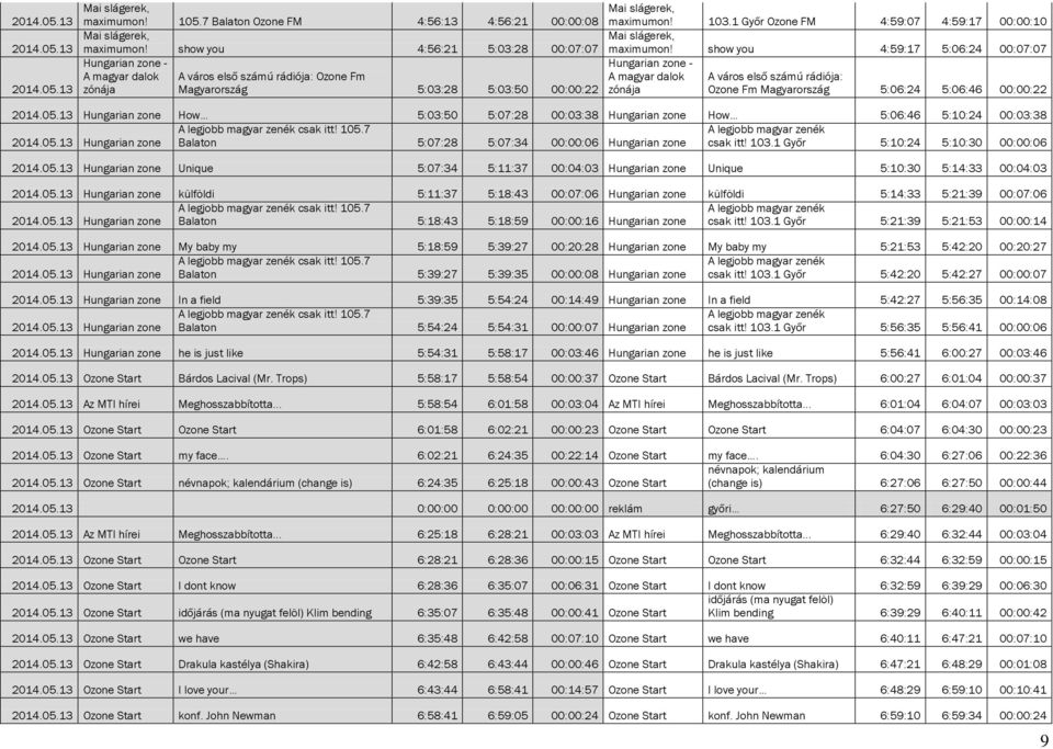 00:00:22 zónája Ozone Fm Magyarország 5:06:24 5:06:46 00:00:22 Hungarian zone How 5:03:50 5:07:28 00:03:38 Hungarian zone How 5:06:46 5:10:24 00:03:38 A legjobb magyar zenék csak itt! 105.
