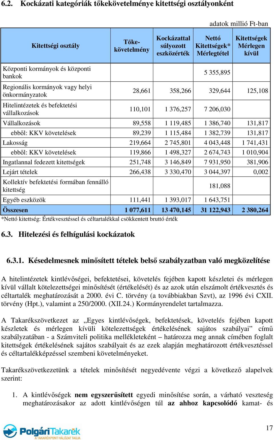 110,101 1 376,257 7 206,030 Vállalkozások 89,558 1 119,485 1 386,740 131,817 ebből: KKV követelések 89,239 1 115,484 1 382,739 131,817 Lakosság 219,664 2 745,801 4 043,448 1 741,431 ebből: KKV