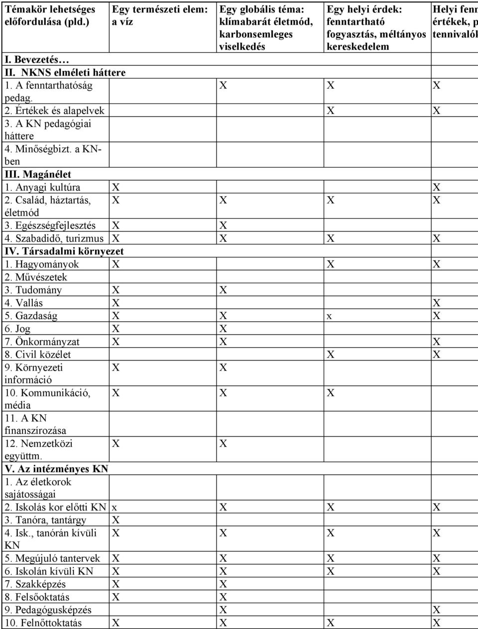 A KN pedagógiai háttere 4. Minőségbizt. a KNben III. Magánélet 1. Anyagi kultúra 2. Család, háztartás, életmód 3. Egészségfejlesztés 4. Szabadidő, turizmus IV. Társadalmi környezet 1. Hagyományok 2.