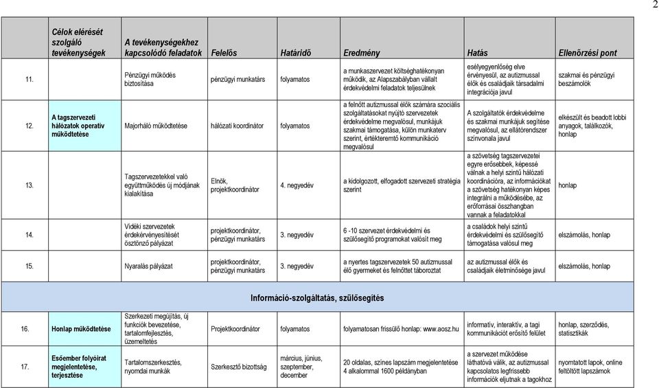 érdekérvényesítését ösztönző pályázat, projektkoordinátor projektkoordinátor, 4.