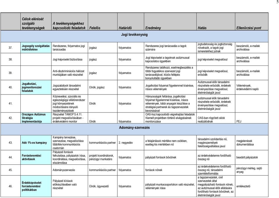 e-mailek archiválása 38. Jogi képviselet biztosítása jogász Jogi képviselet a tagoknak autizmussal kapcsolatos ügyekben jogi képviselet megvalósul beszámoló, e-mailek archiválása 39. 40. 41. 42.