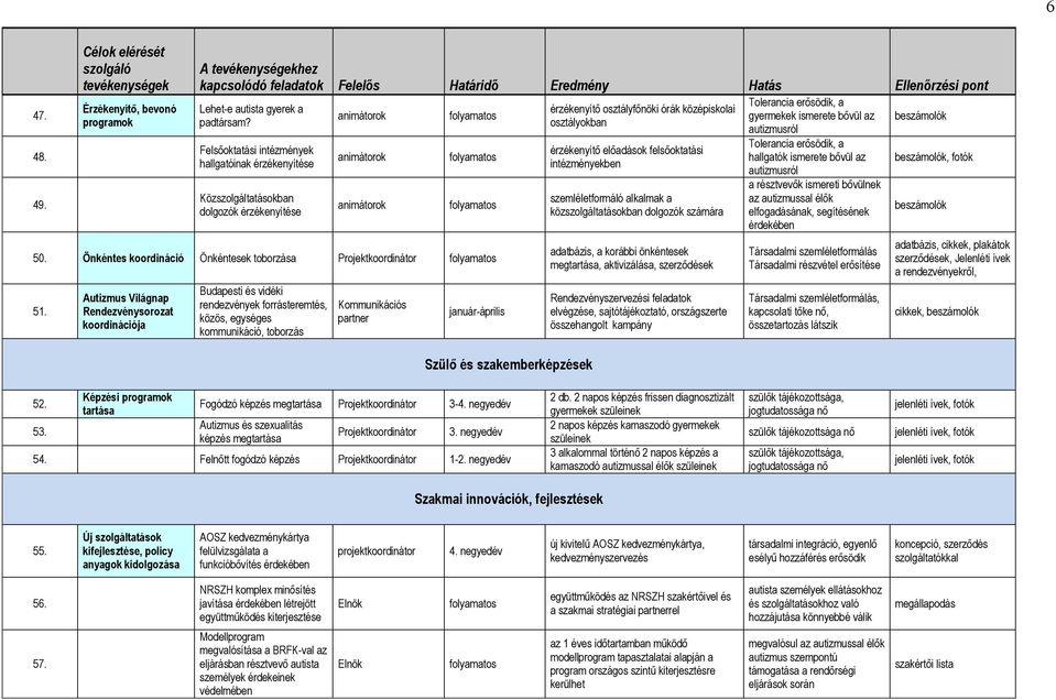 Önkéntes koordináció Önkéntesek toborzása Projektkoordinátor 51.