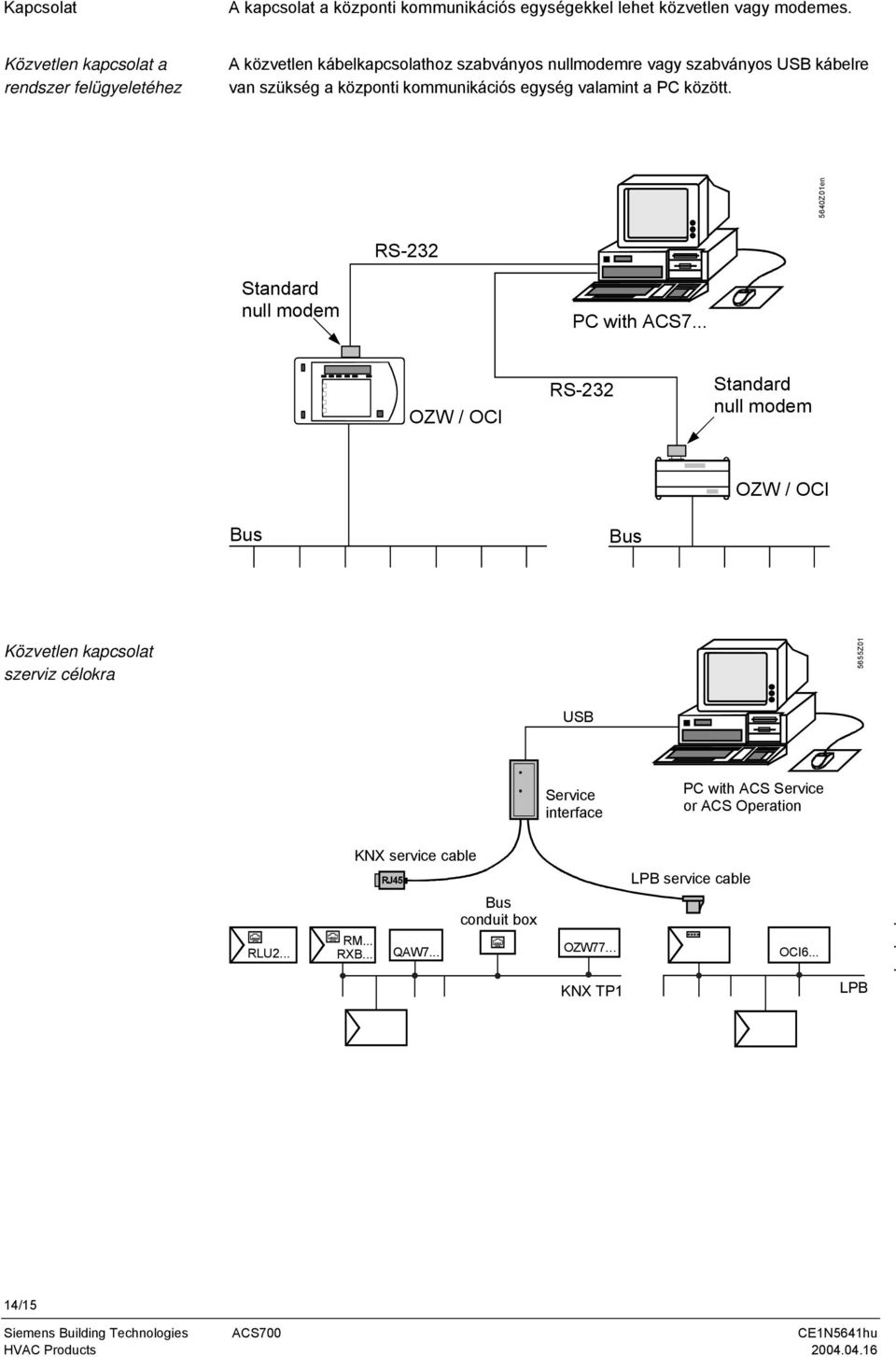 Standard null modem PC with ACS7 OZW / OCI RS-232 Standard null modem OZW / OCI Bus Bus Közvetlen kapcsolat szerviz célokra 5655Z01 USB Service interface