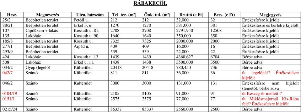 2708 2708 2791,940 12508 Értékesítésre kijelölt 135 Lakóház Kossuth u. 90. 1640 1640 350,000 350 Értékesítésre kijelölt 185/8 Beépítetlen terület Kossuth u.